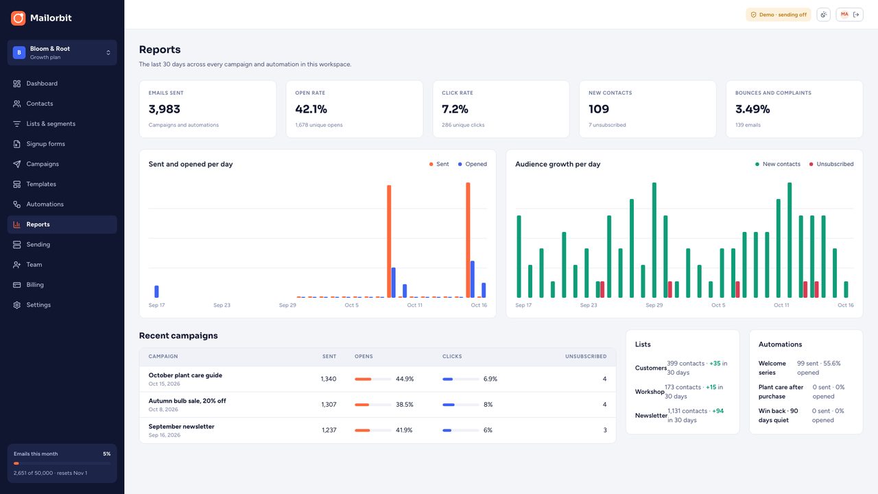 Workspace reports